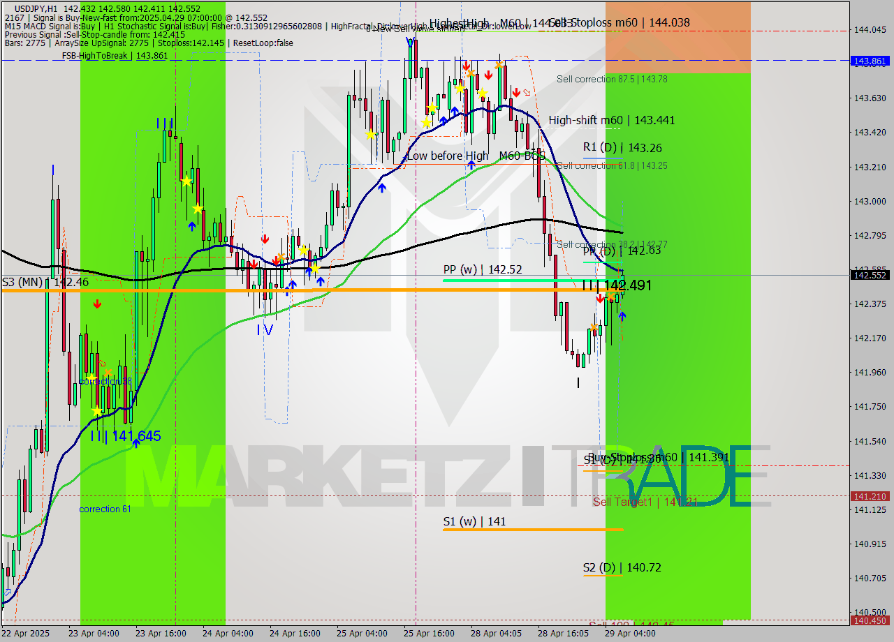 USDJPY MTF analysis at 2025.04.29 07:49