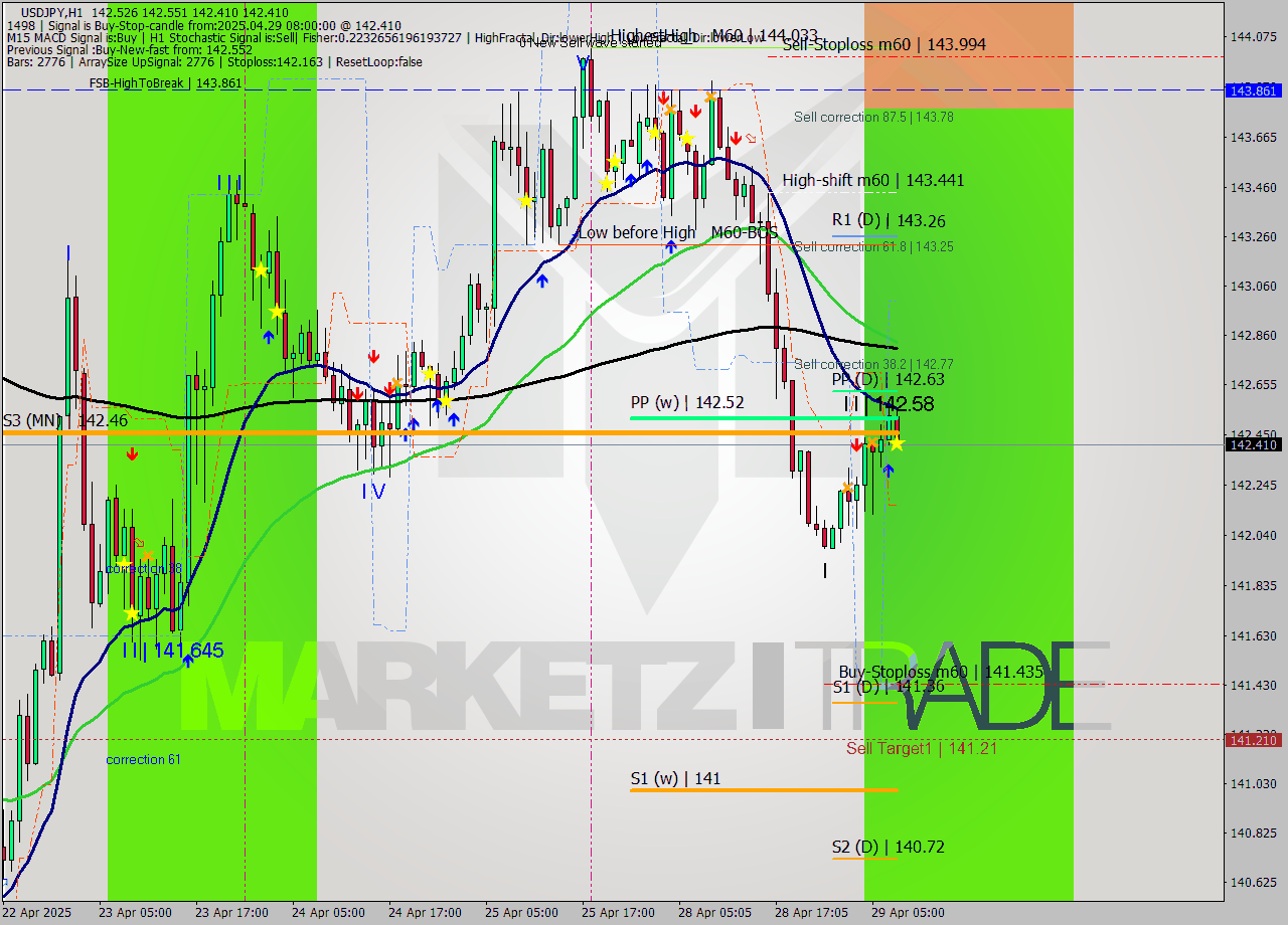 USDJPY MTF analysis at 2025.04.29 08:21