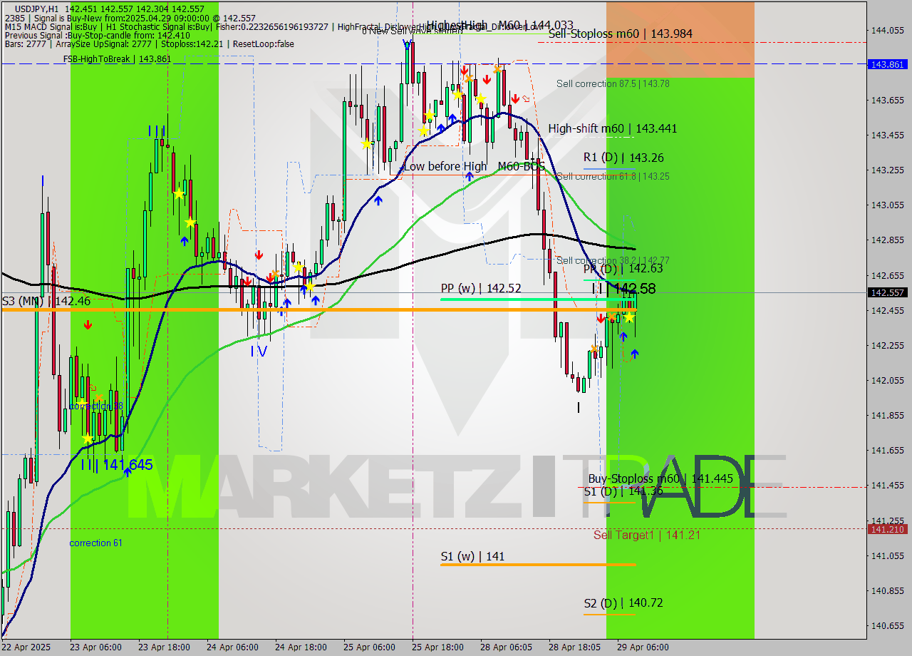 USDJPY MTF analysis at 2025.04.29 09:55