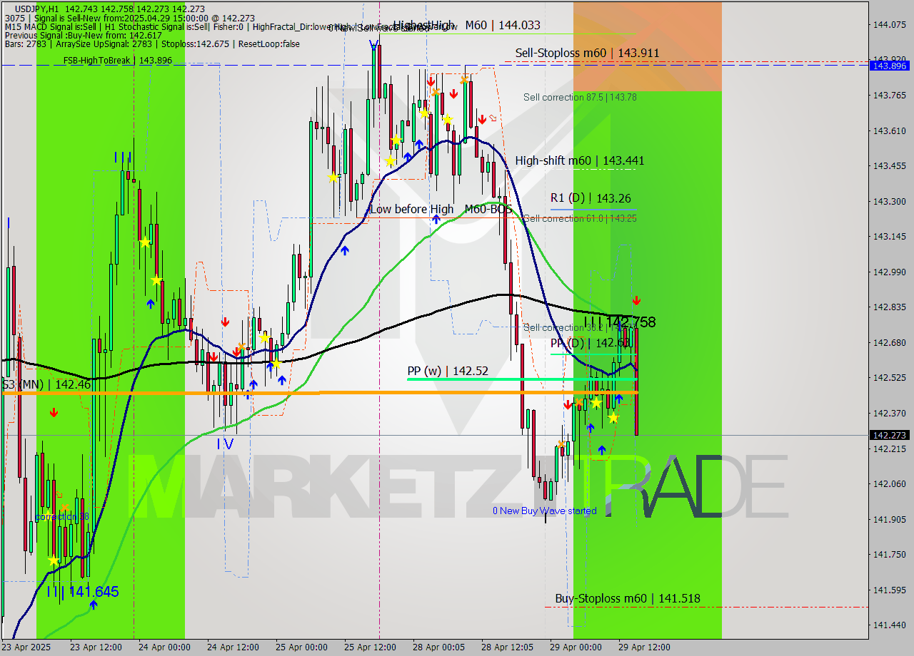 USDJPY MTF analysis at 2025.04.29 15:57