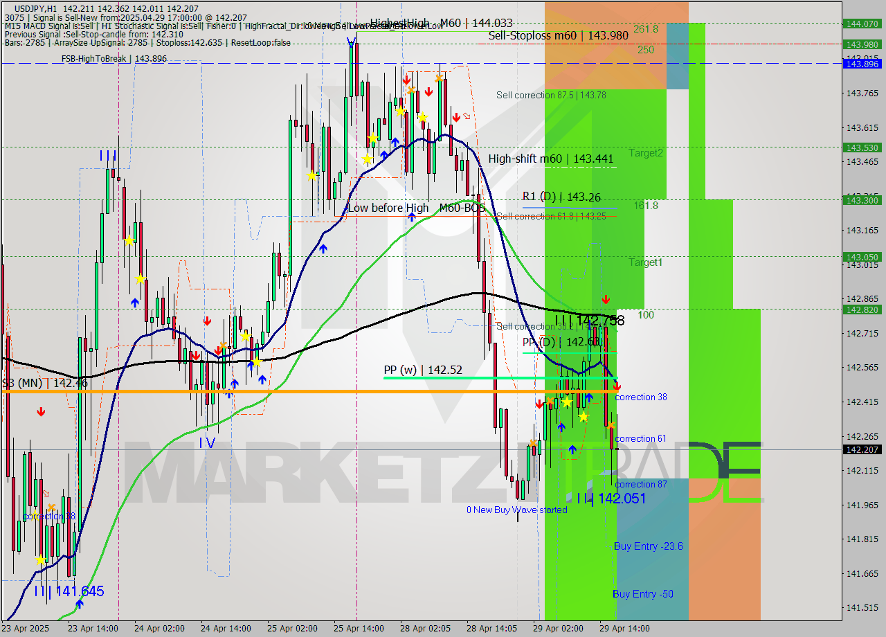 USDJPY MTF analysis at 2025.04.29 17:22
