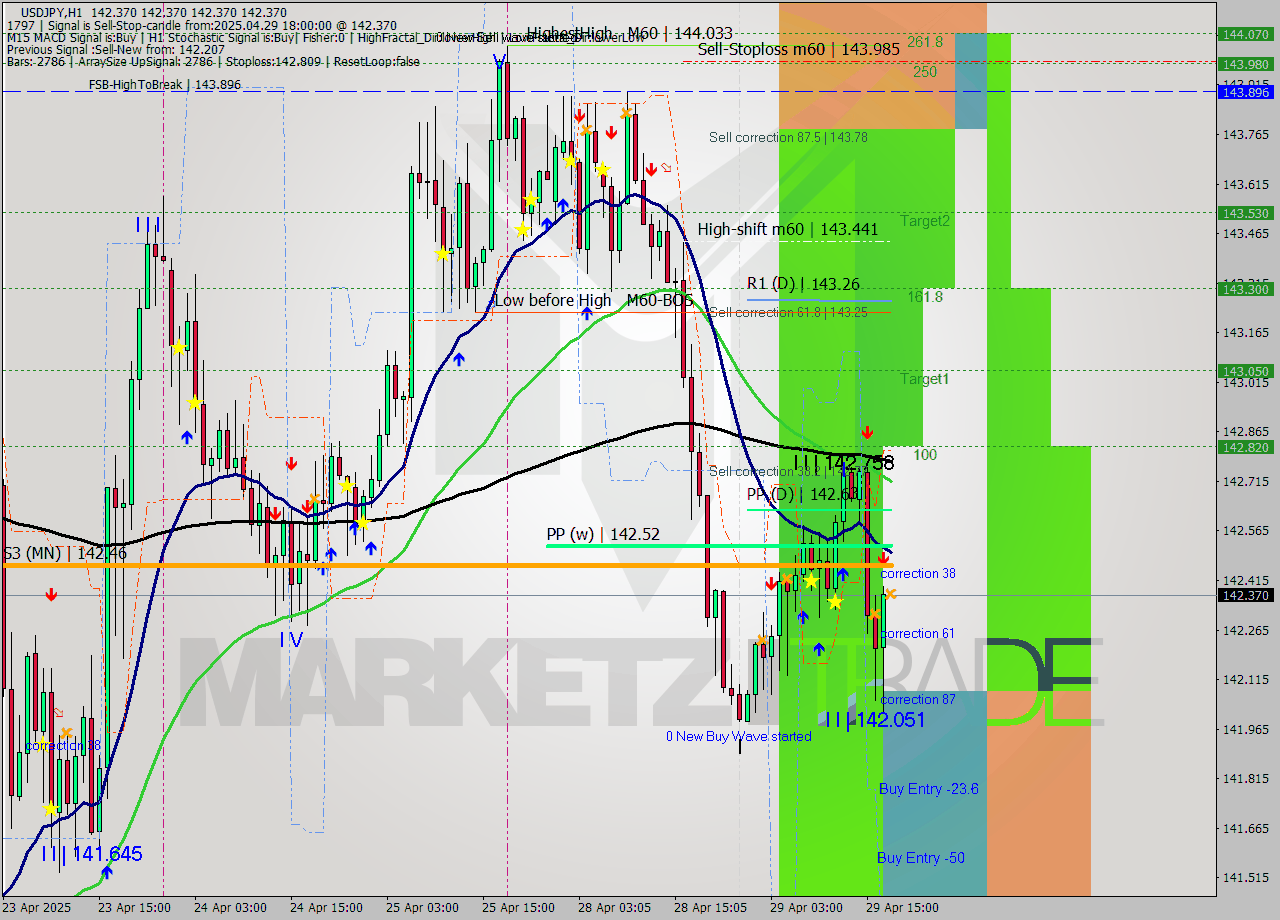 USDJPY MTF analysis at 2025.04.29 18:00