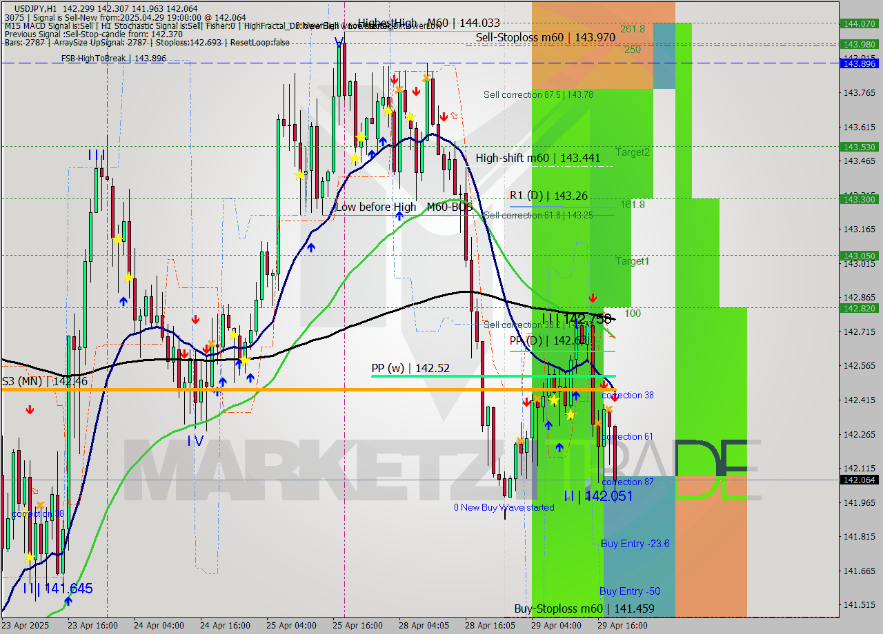 USDJPY MTF analysis at 2025.04.29 19:32