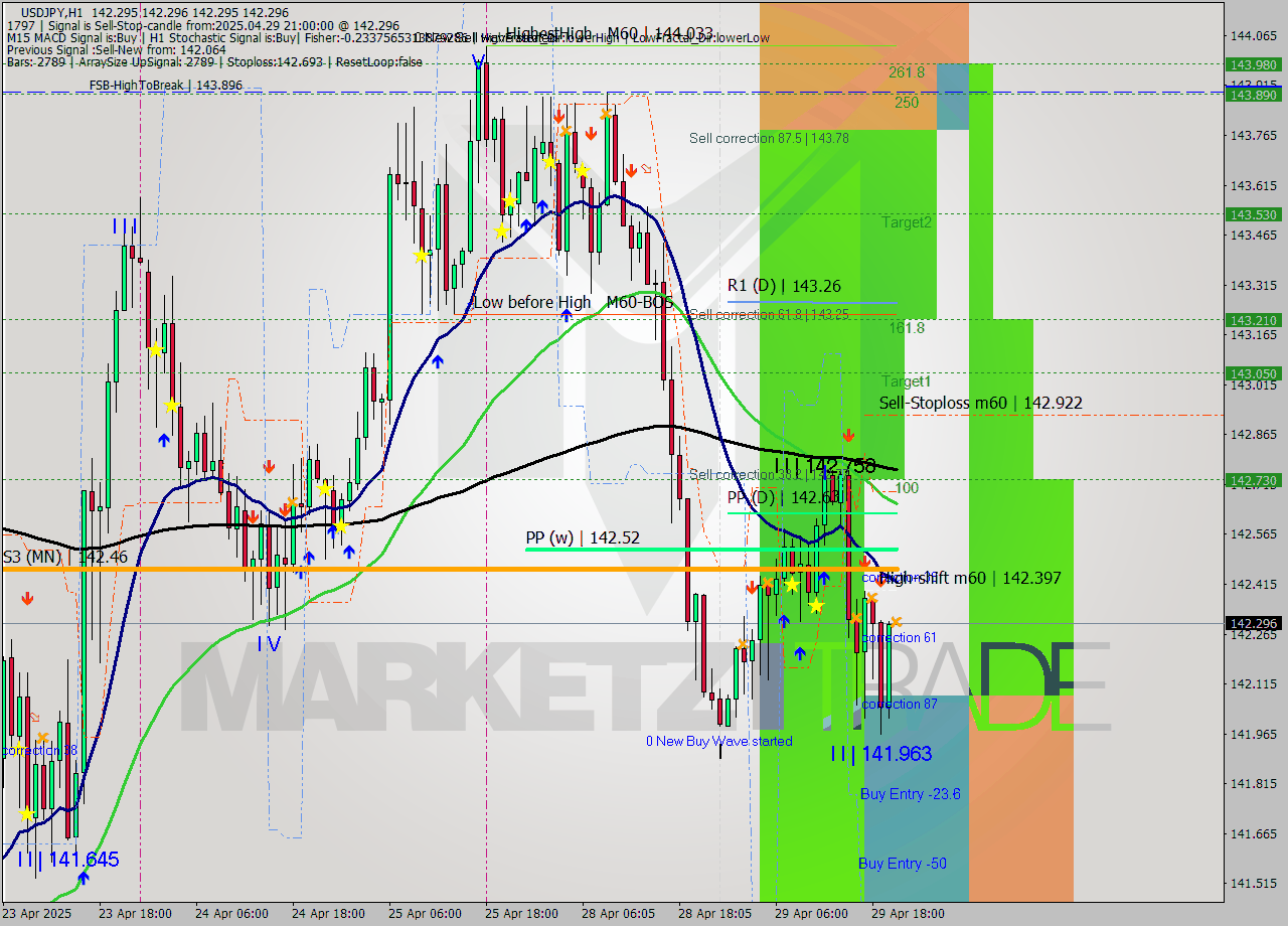 USDJPY MTF analysis at 2025.04.29 21:00