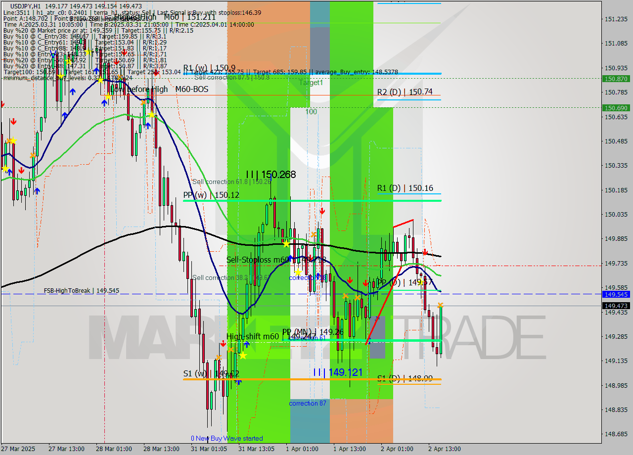 USDJPY MTF analysis at 2025.04.02 16:44