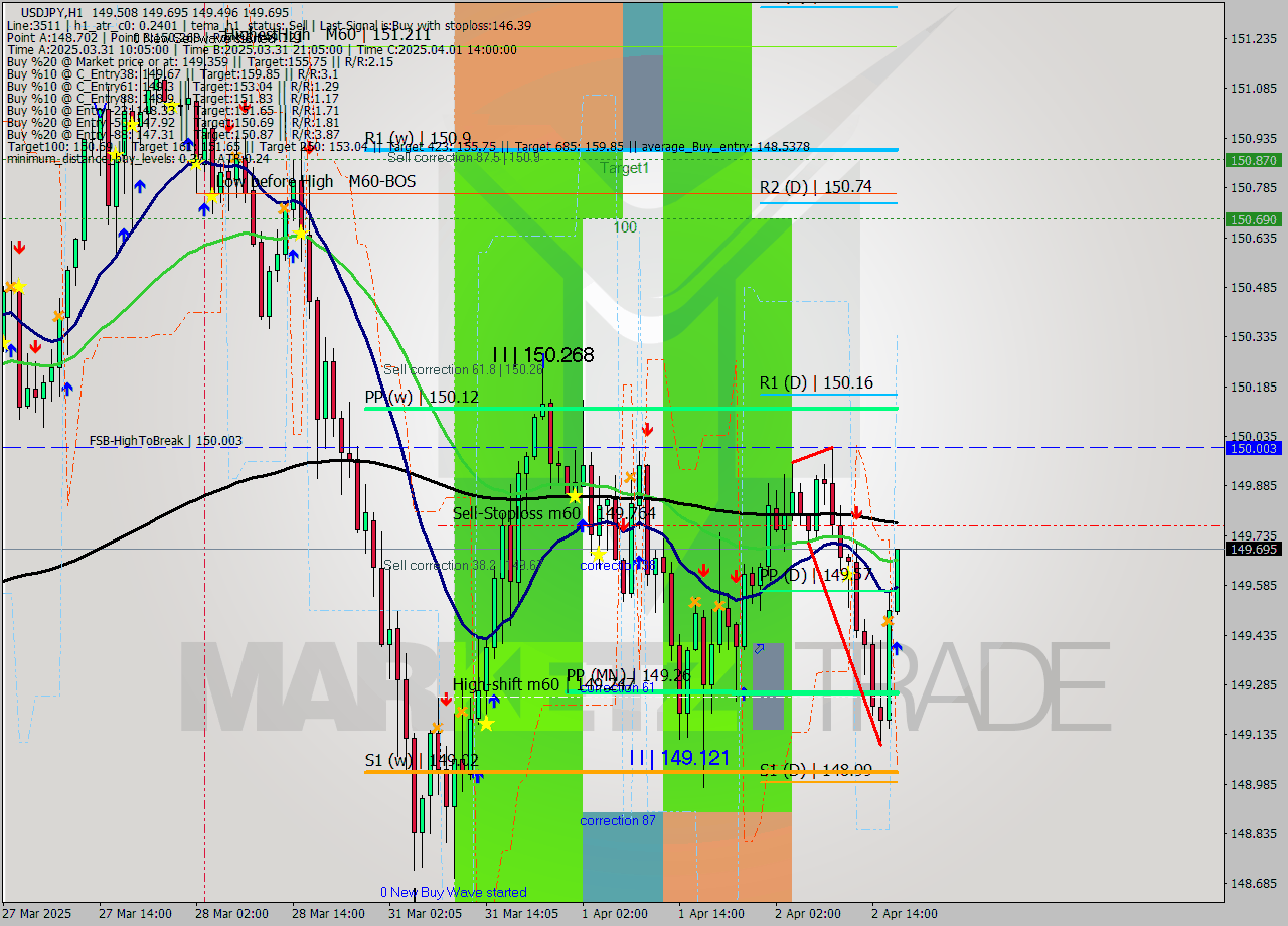 USDJPY MTF analysis at 2025.04.02 17:41
