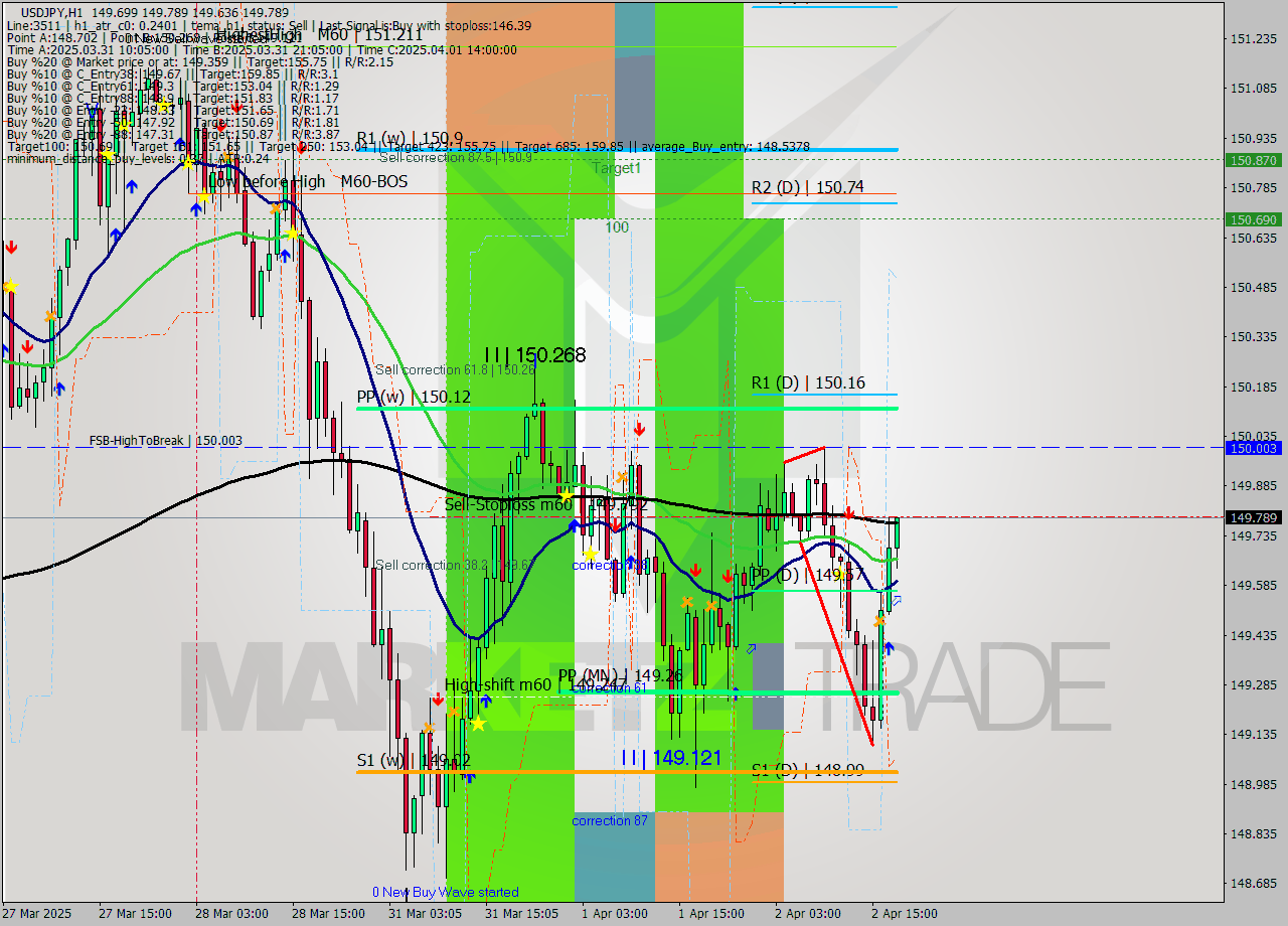 USDJPY MTF analysis at 2025.04.02 18:02