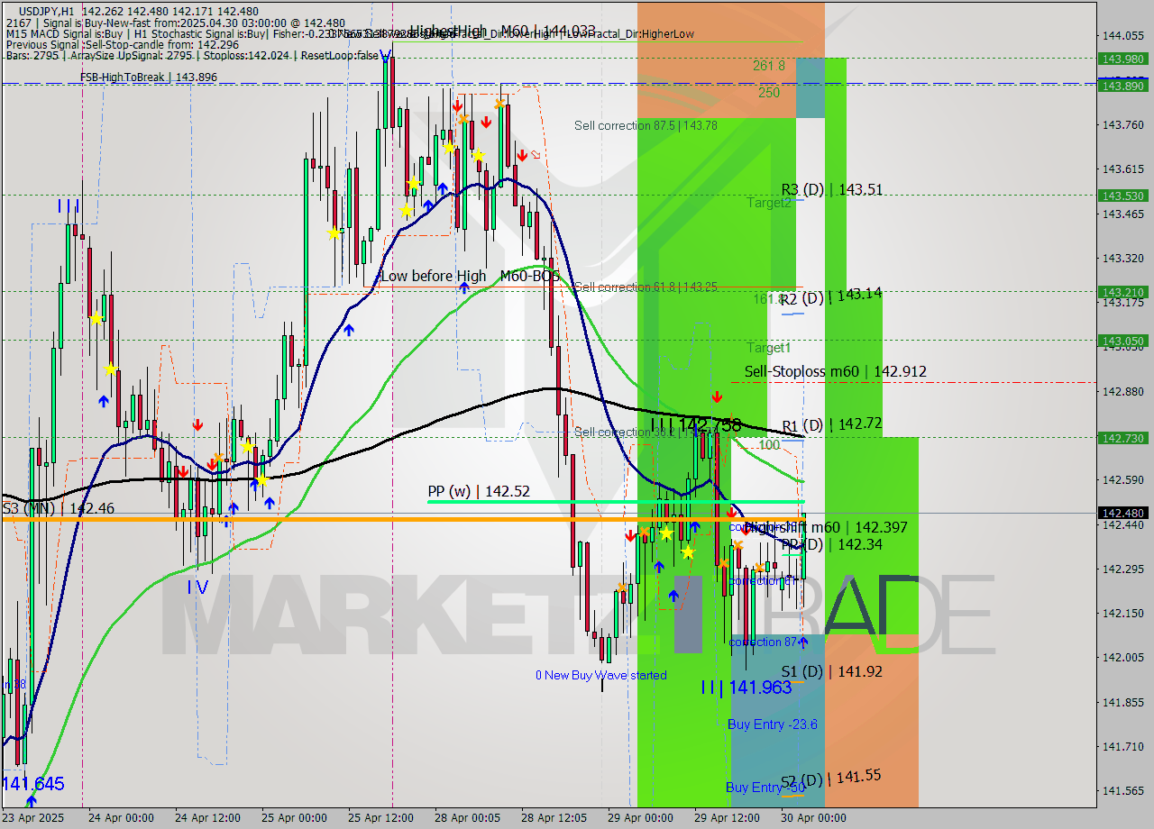 USDJPY MTF analysis at 2025.04.30 03:54