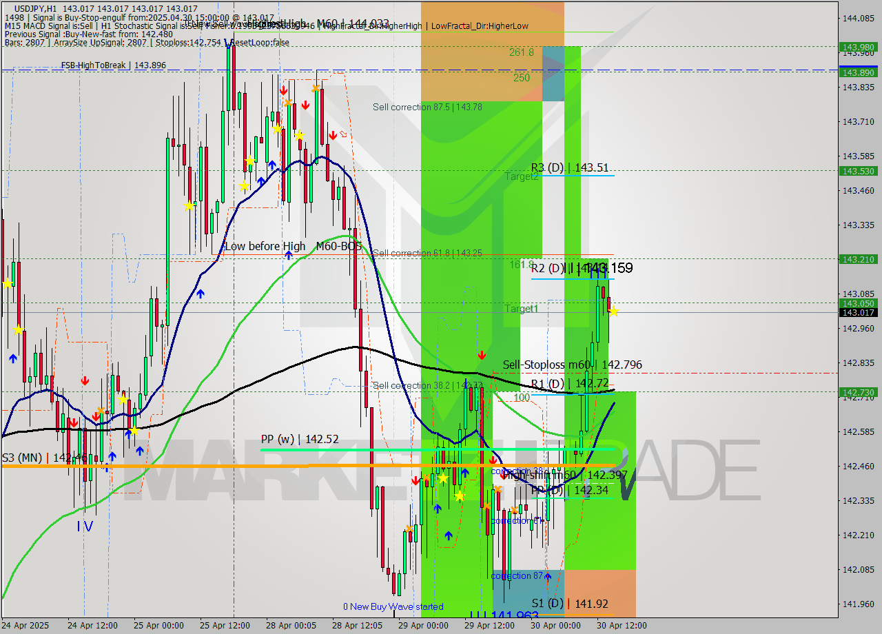 USDJPY MTF analysis at 2025.04.30 15:00