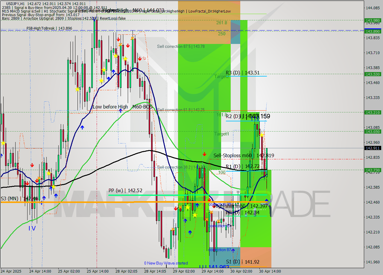 USDJPY MTF analysis at 2025.04.30 17:22