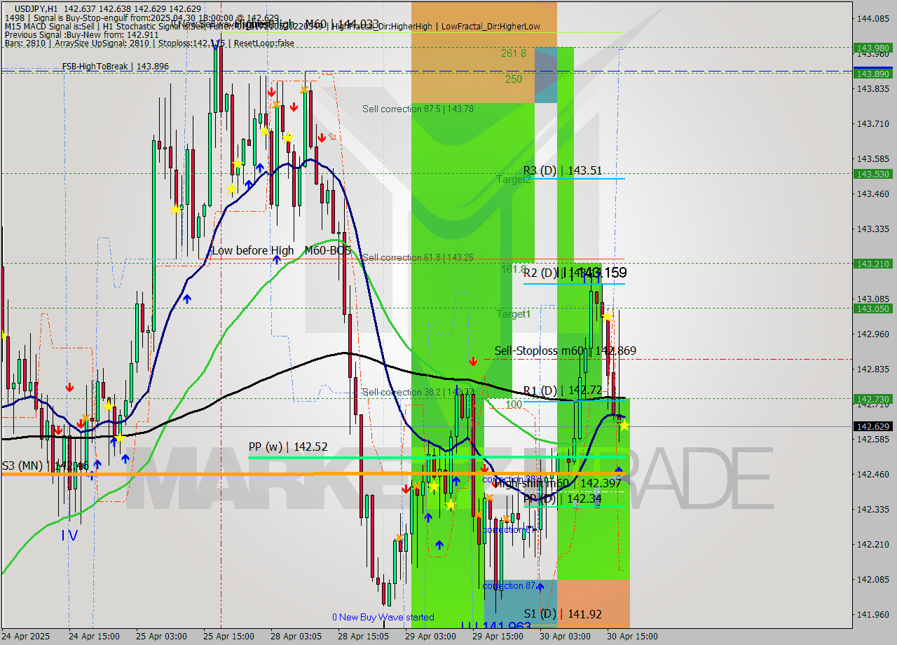 USDJPY MTF analysis at 2025.04.30 18:00