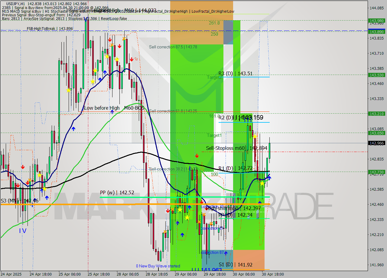 USDJPY MTF analysis at 2025.04.30 21:08