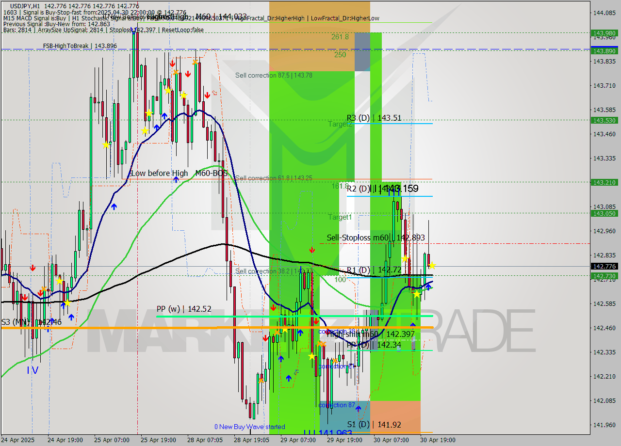 USDJPY MTF analysis at 2025.04.30 22:00