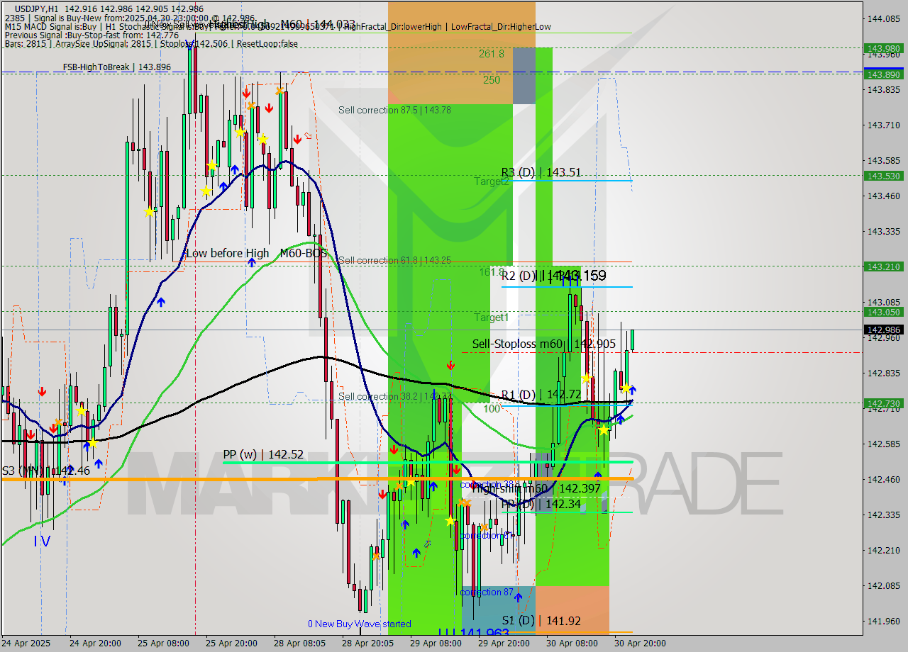 USDJPY MTF analysis at 2025.04.30 23:00