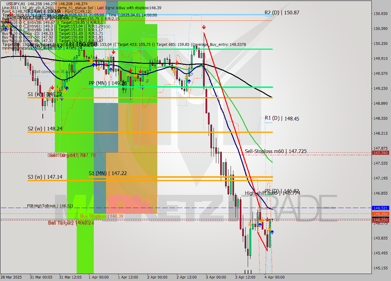 USDJPY MTF analysis at 2025.04.04 03:00