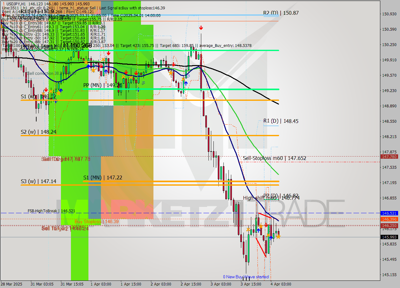 USDJPY MTF analysis at 2025.04.04 06:16