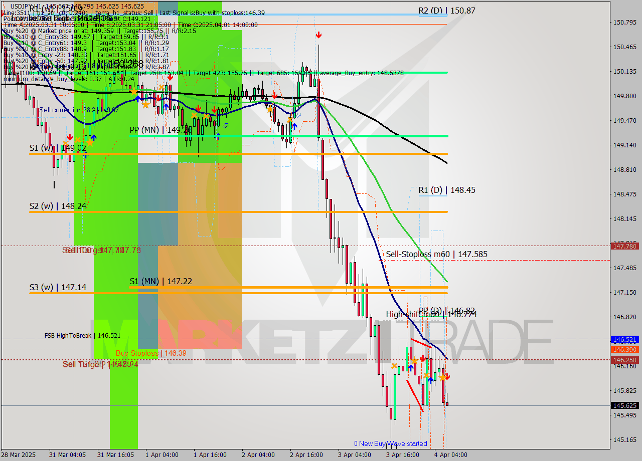 USDJPY MTF analysis at 2025.04.04 07:21