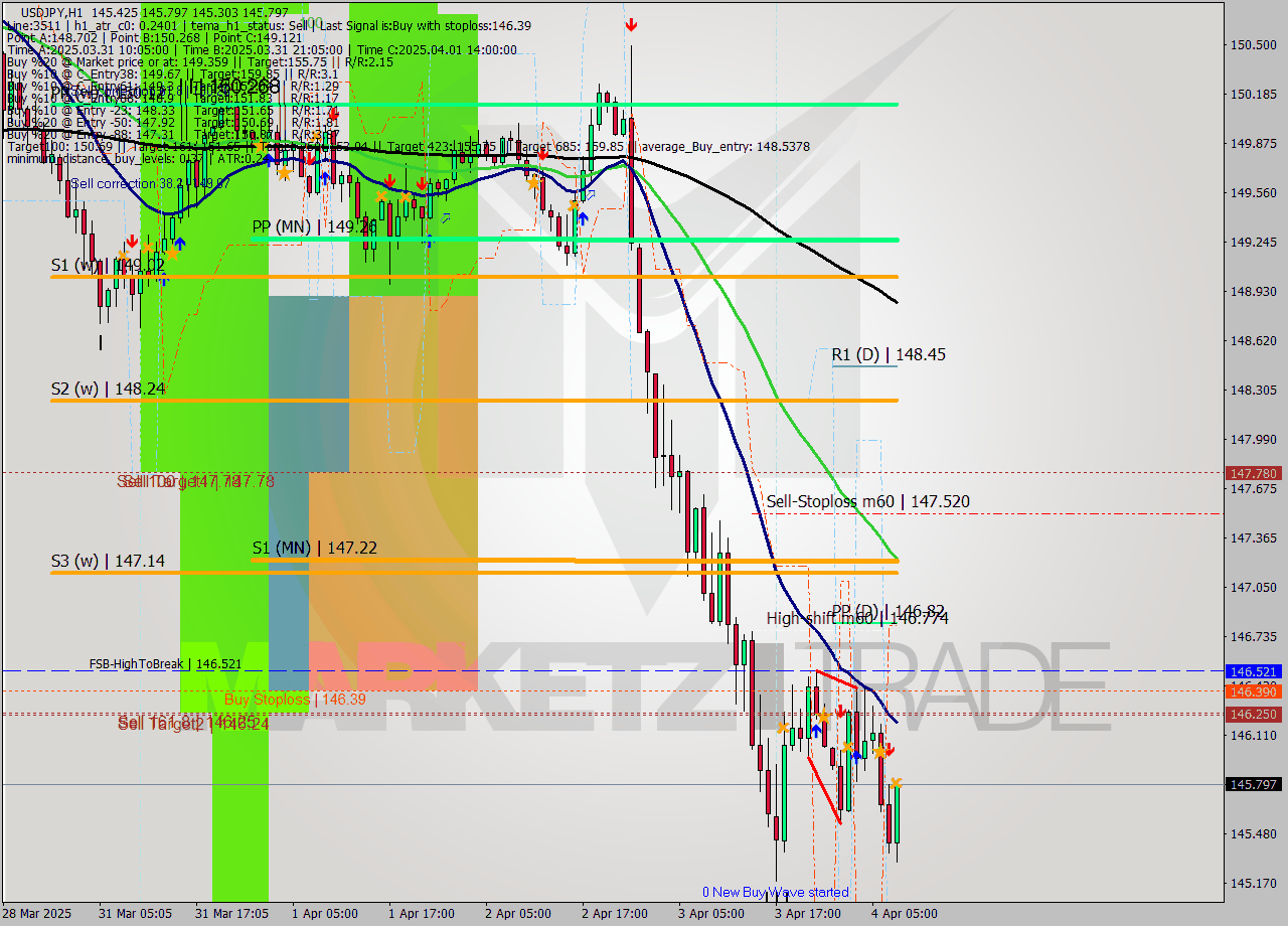 USDJPY MTF analysis at 2025.04.04 08:43