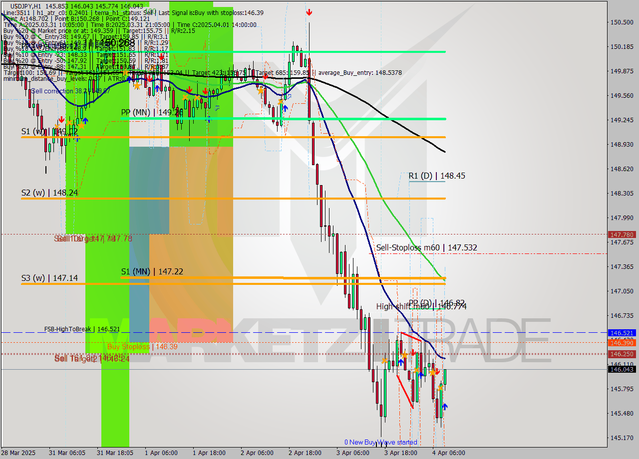 USDJPY MTF analysis at 2025.04.04 09:26