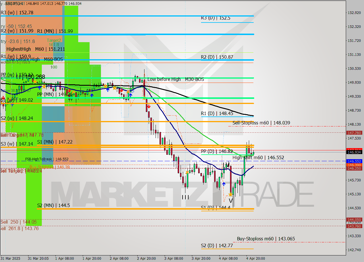 USDJPY MTF analysis at 2025.04.04 15:52