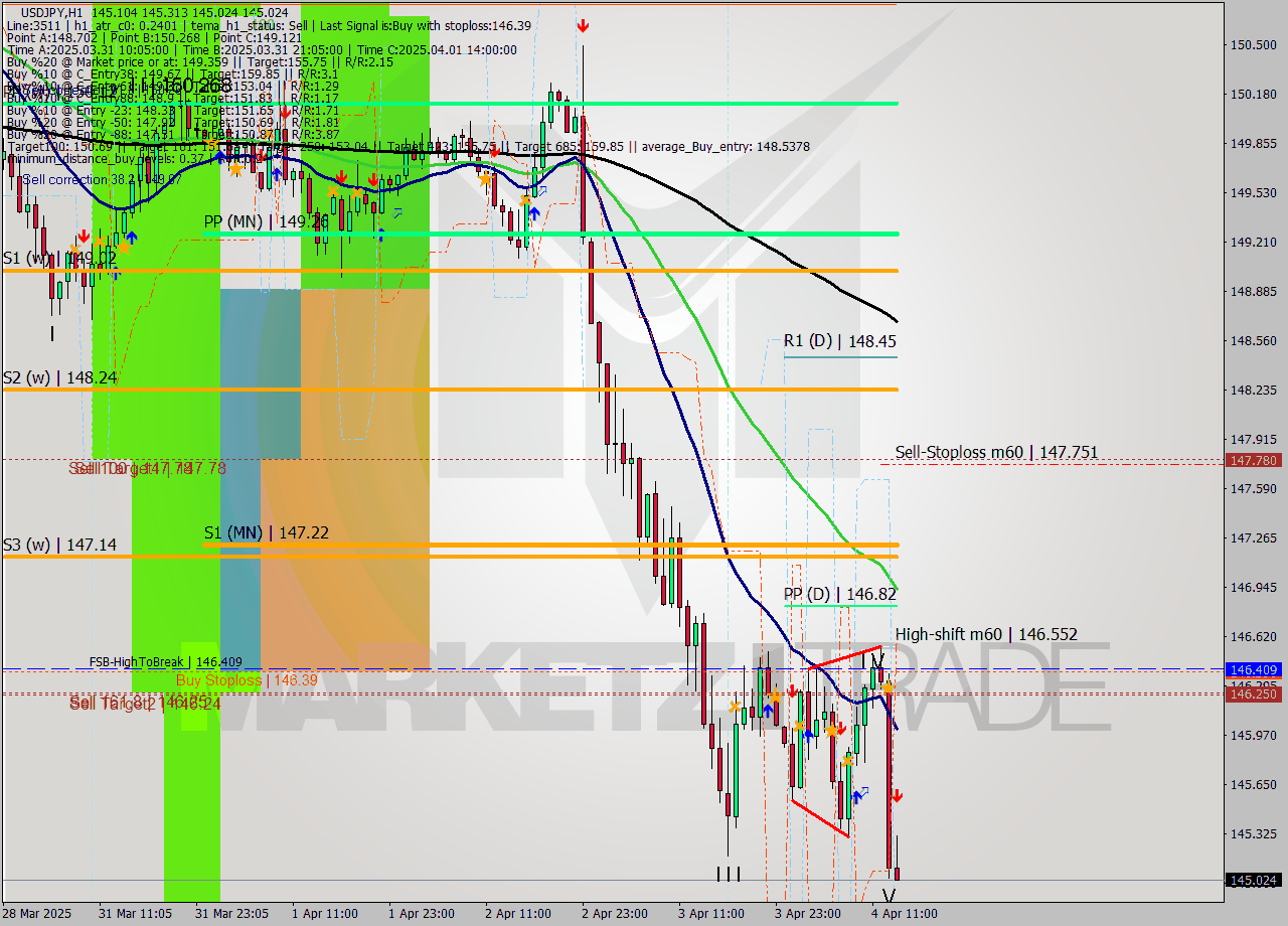 USDJPY MTF analysis at 2025.04.04 14:06