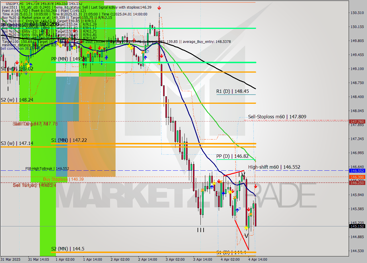 USDJPY MTF analysis at 2025.04.04 17:48