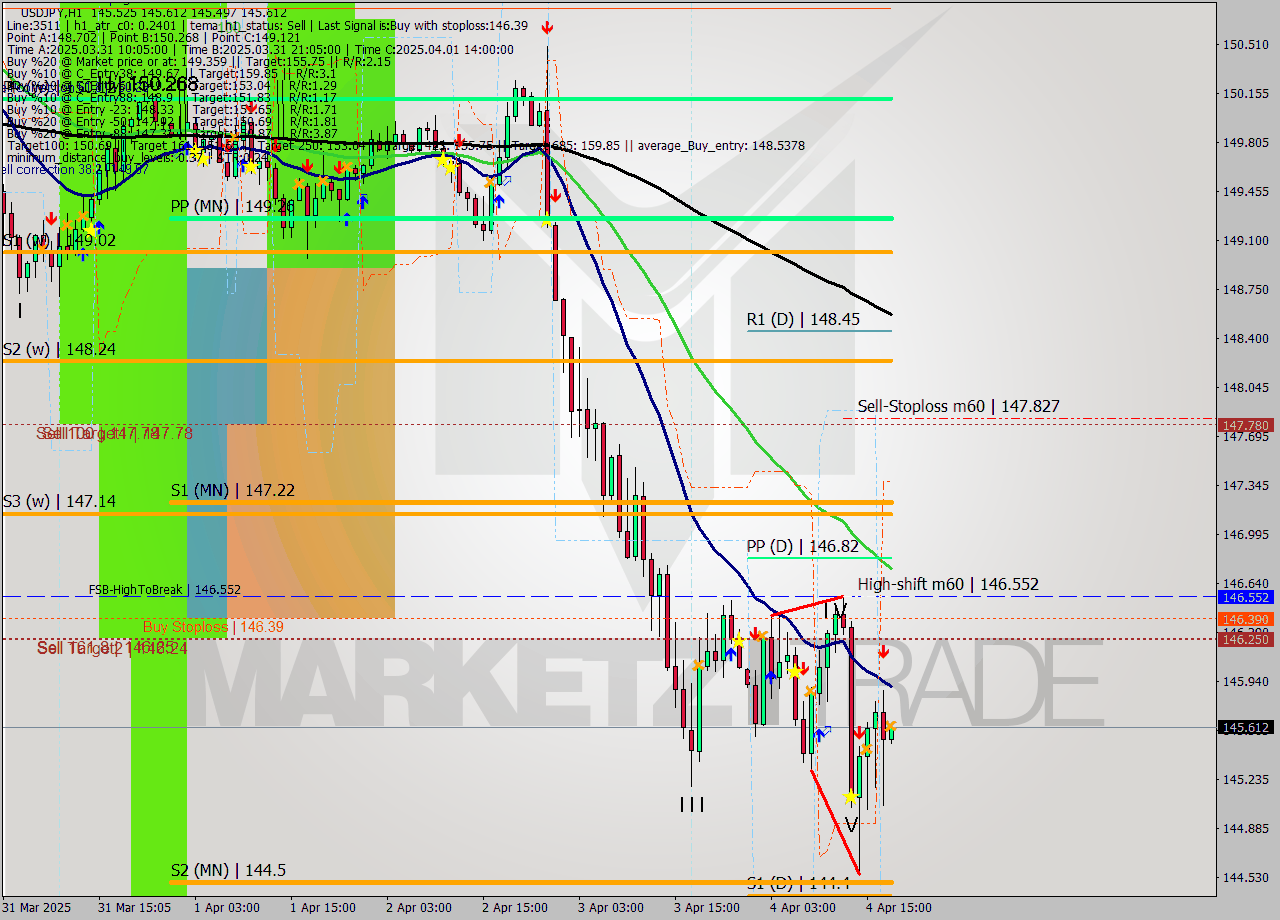 USDJPY MTF analysis at 2025.04.04 18:02