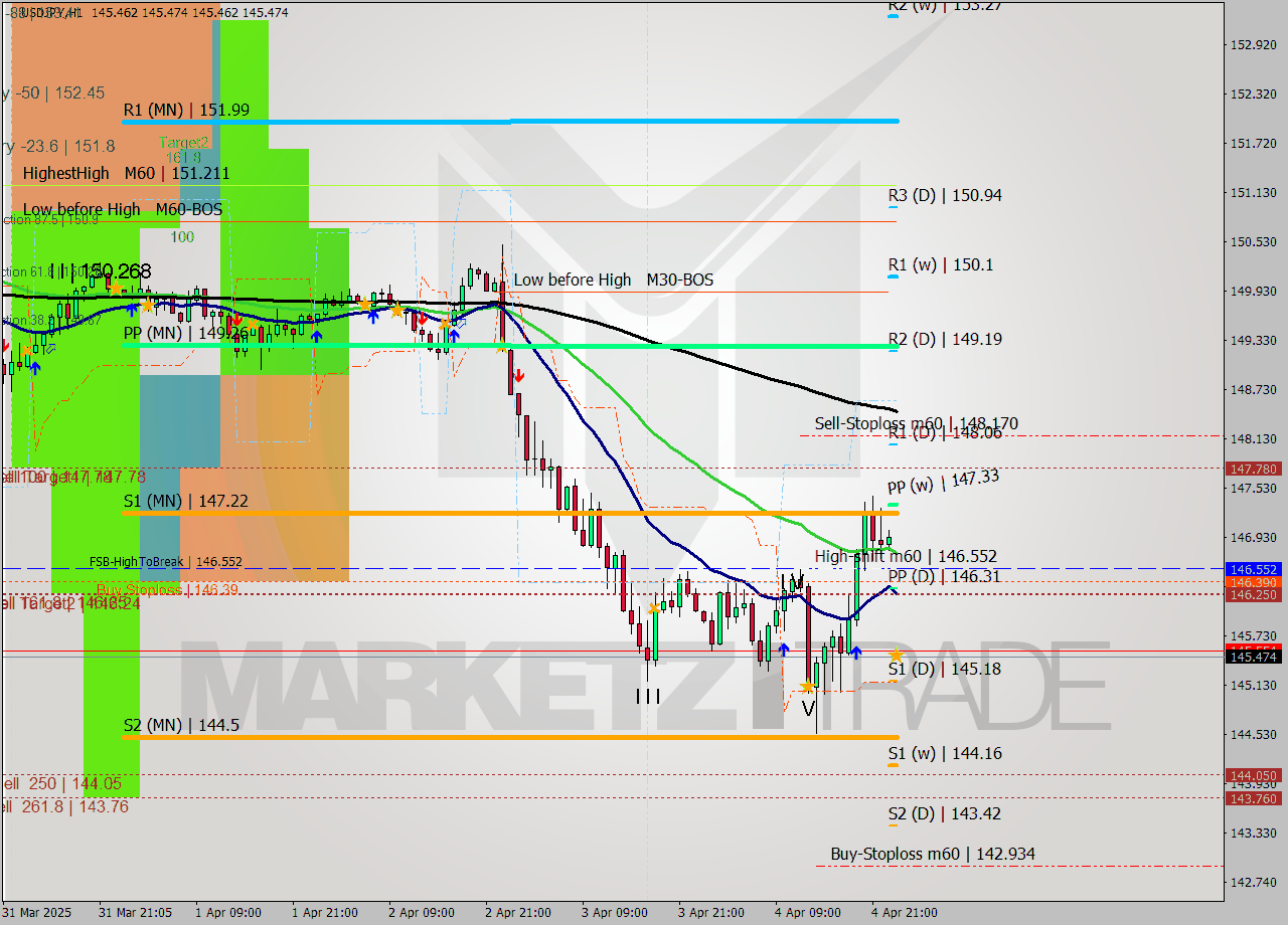USDJPY MTF analysis at 2025.04.07 00:05