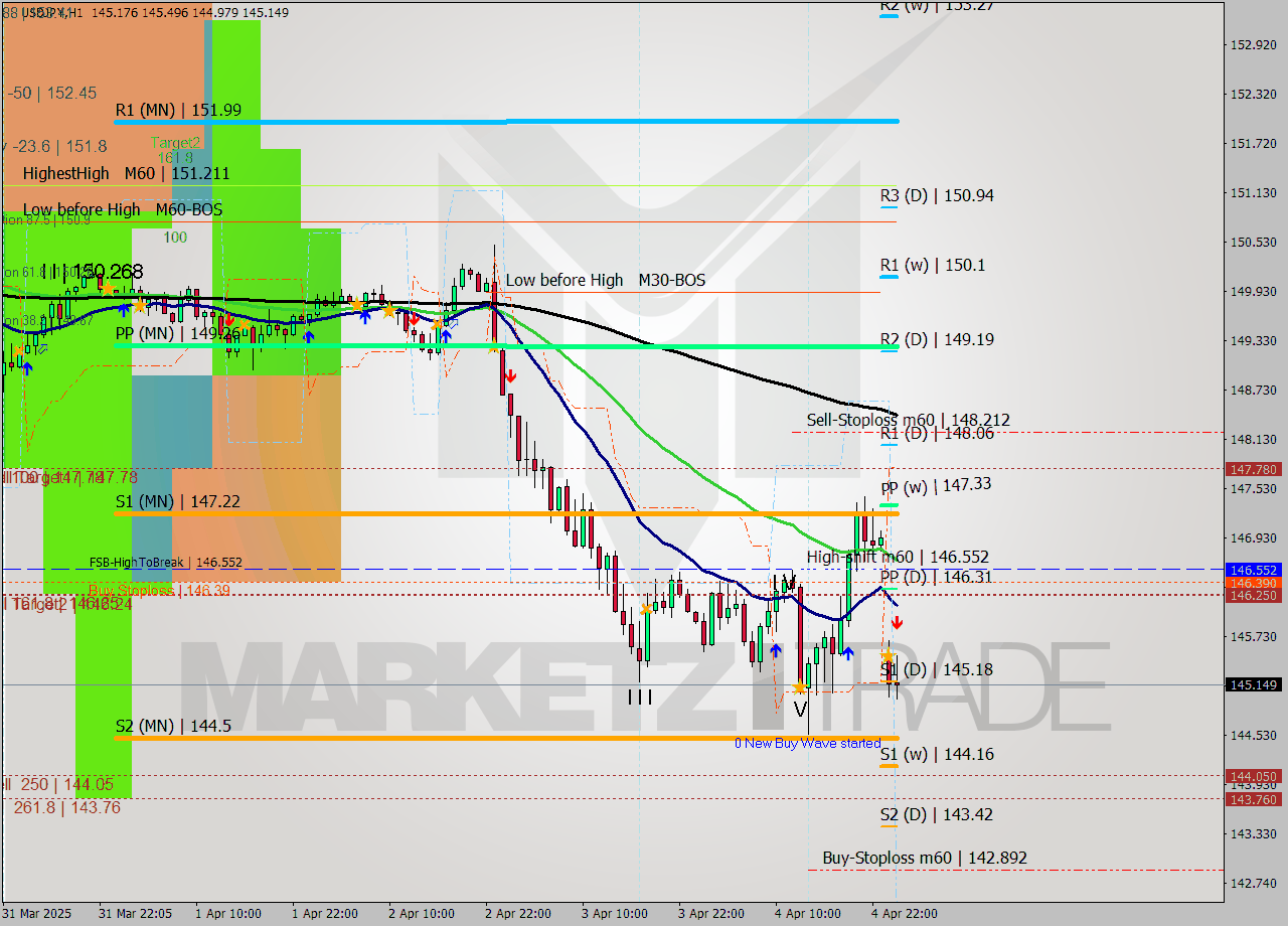 USDJPY MTF analysis at 2025.04.07 01:40