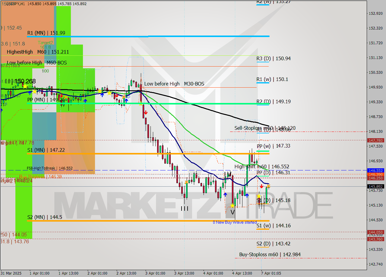 USDJPY MTF analysis at 2025.04.07 04:07