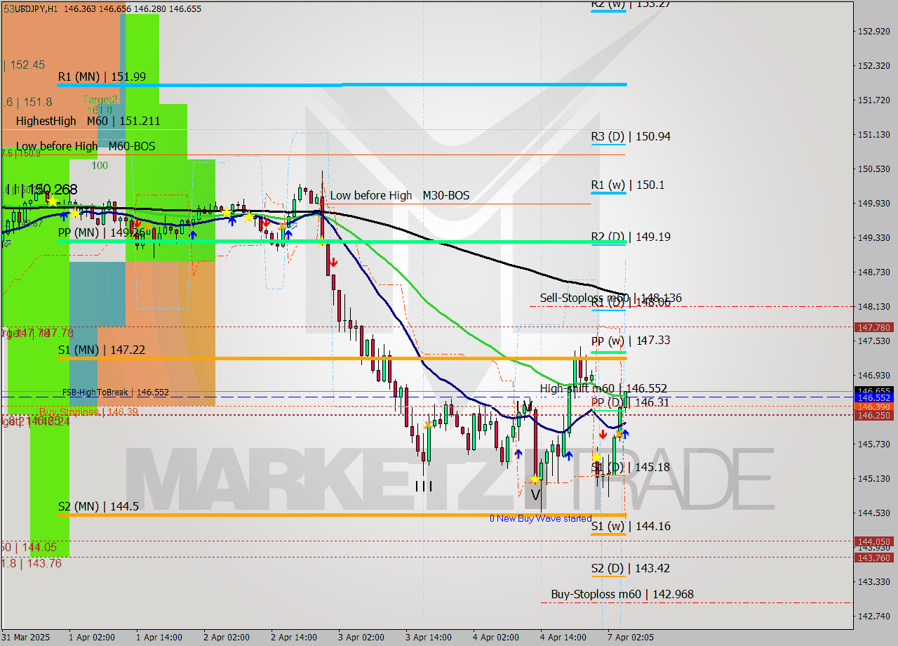 USDJPY MTF analysis at 2025.04.07 05:34