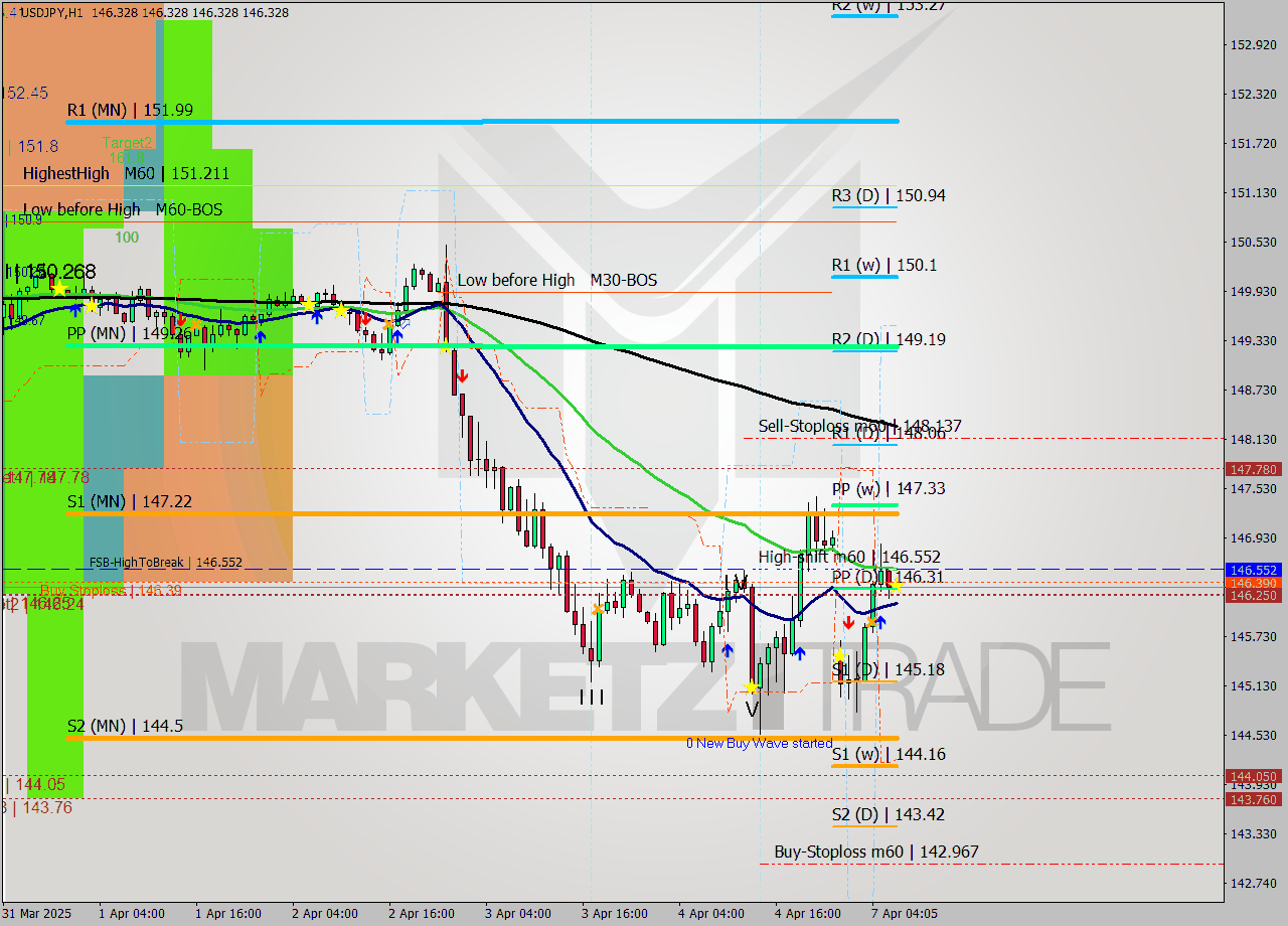 USDJPY MTF analysis at 2025.04.07 07:05