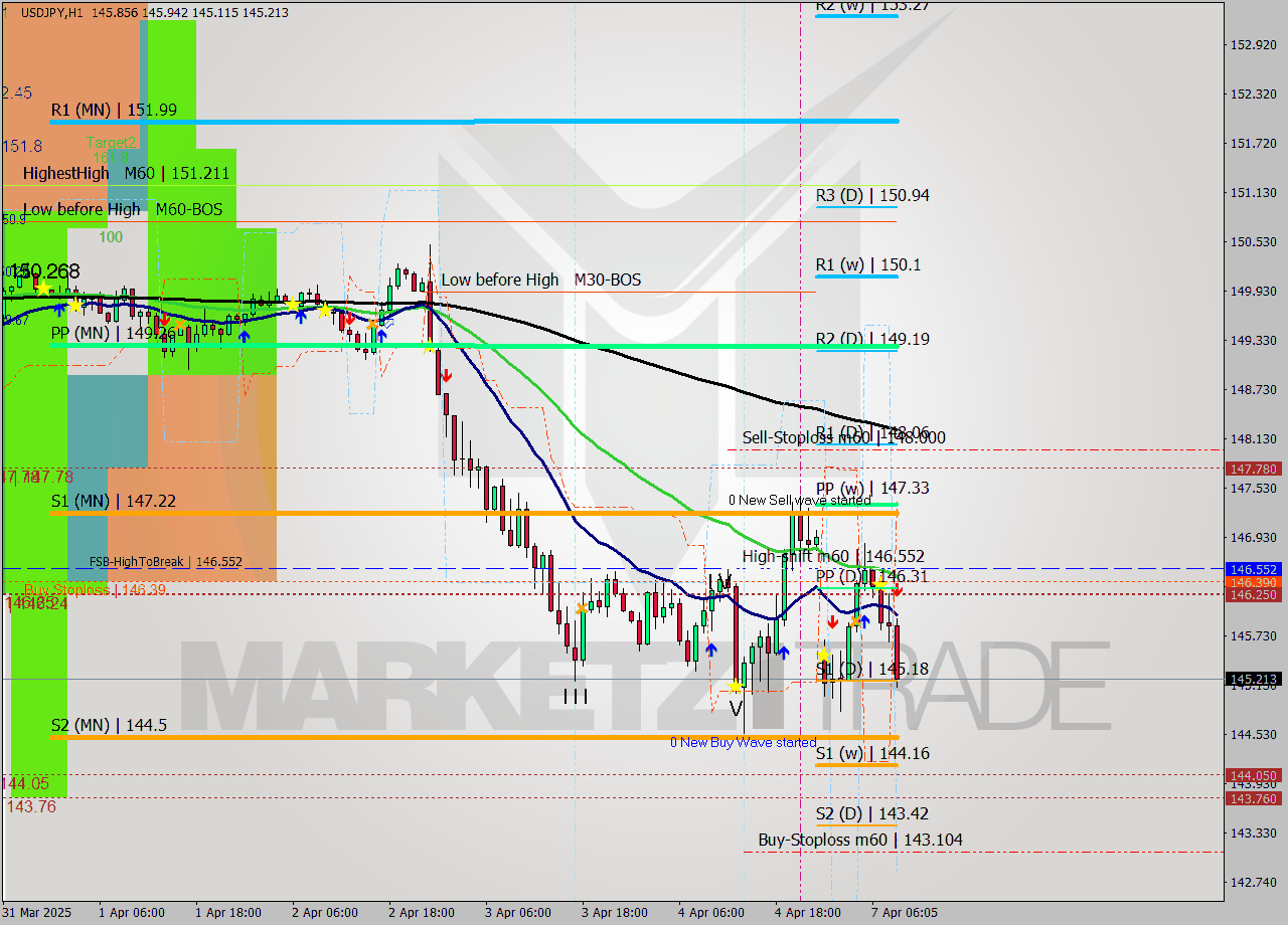 USDJPY MTF analysis at 2025.04.07 09:51