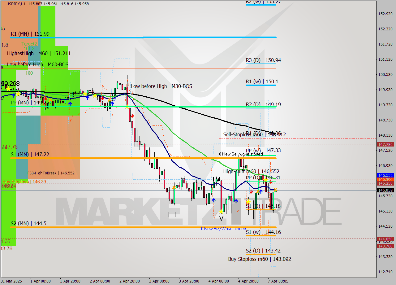USDJPY MTF analysis at 2025.04.07 11:15