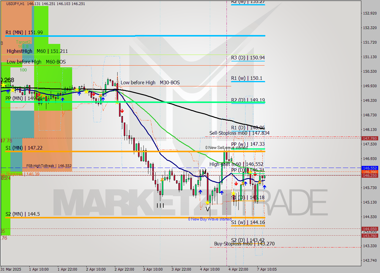 USDJPY MTF analysis at 2025.04.07 13:10