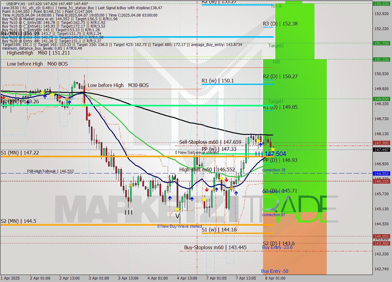 USDJPY MTF analysis at 2025.04.08 04:01