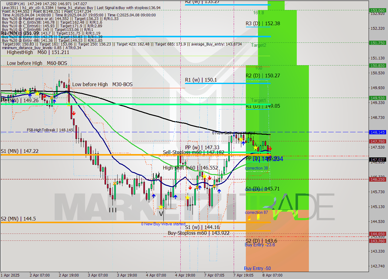 USDJPY MTF analysis at 2025.04.08 10:41