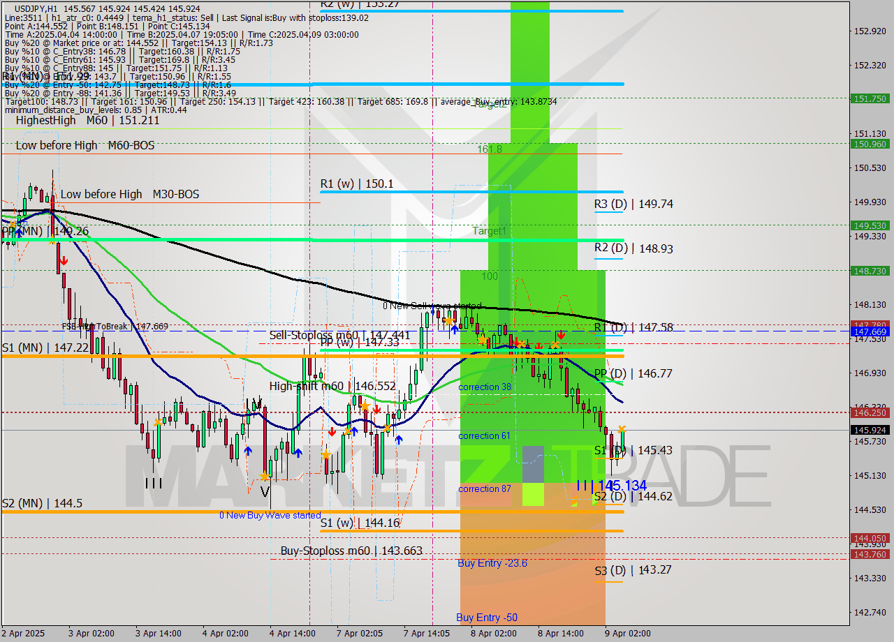 USDJPY MTF analysis at 2025.04.09 05:37