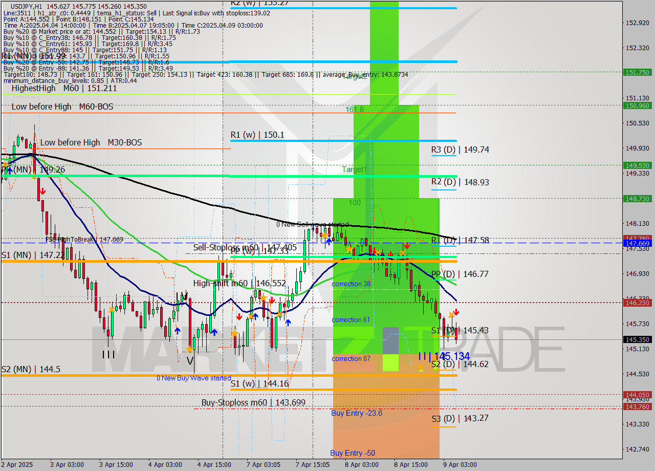 USDJPY MTF analysis at 2025.04.09 06:35