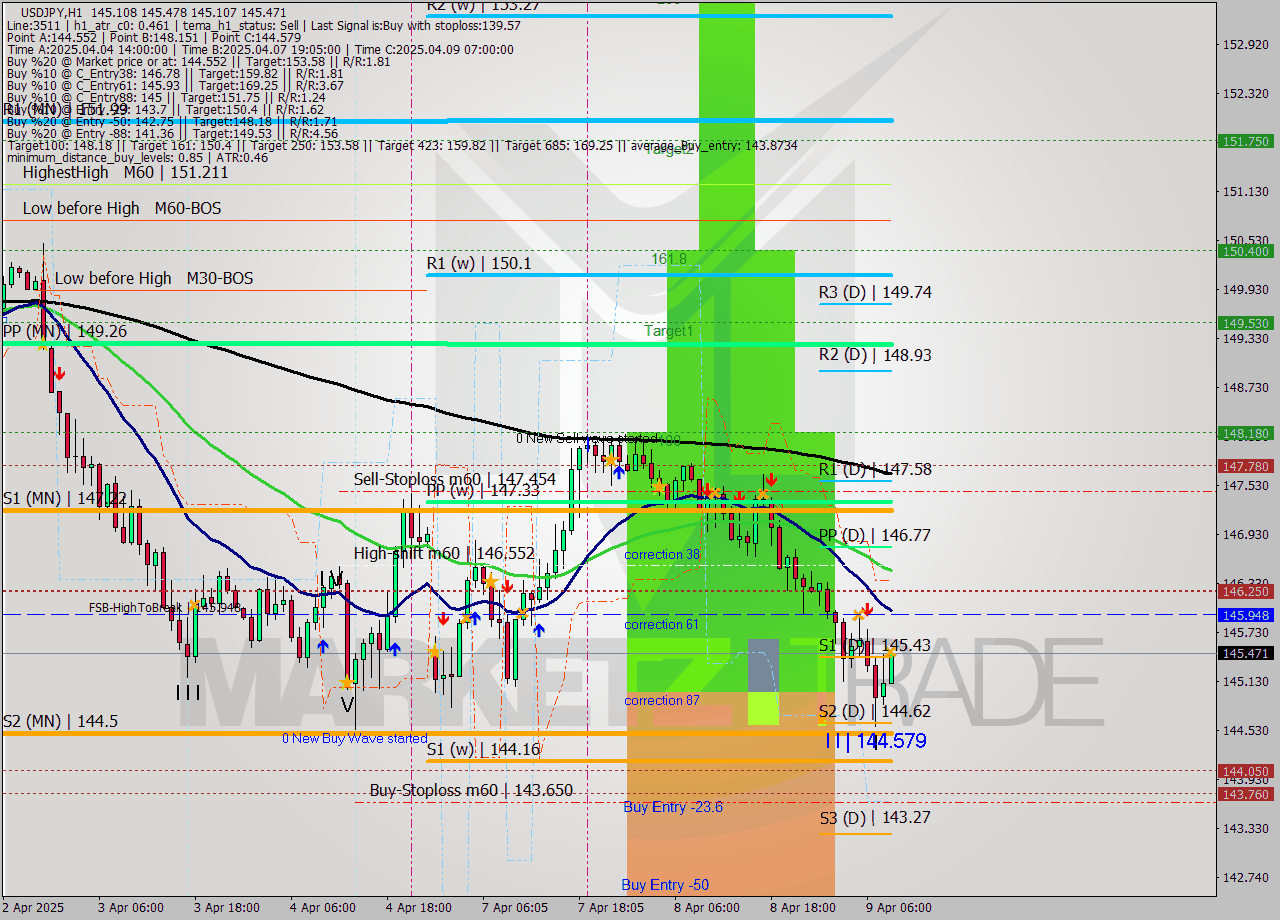 USDJPY MTF analysis at 2025.04.09 09:13