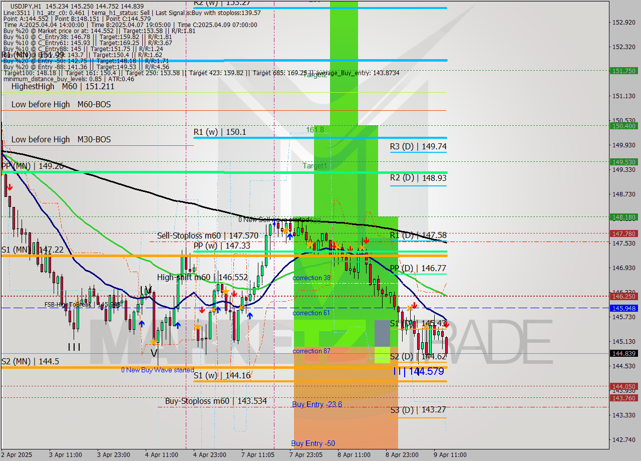 USDJPY MTF analysis at 2025.04.09 14:27