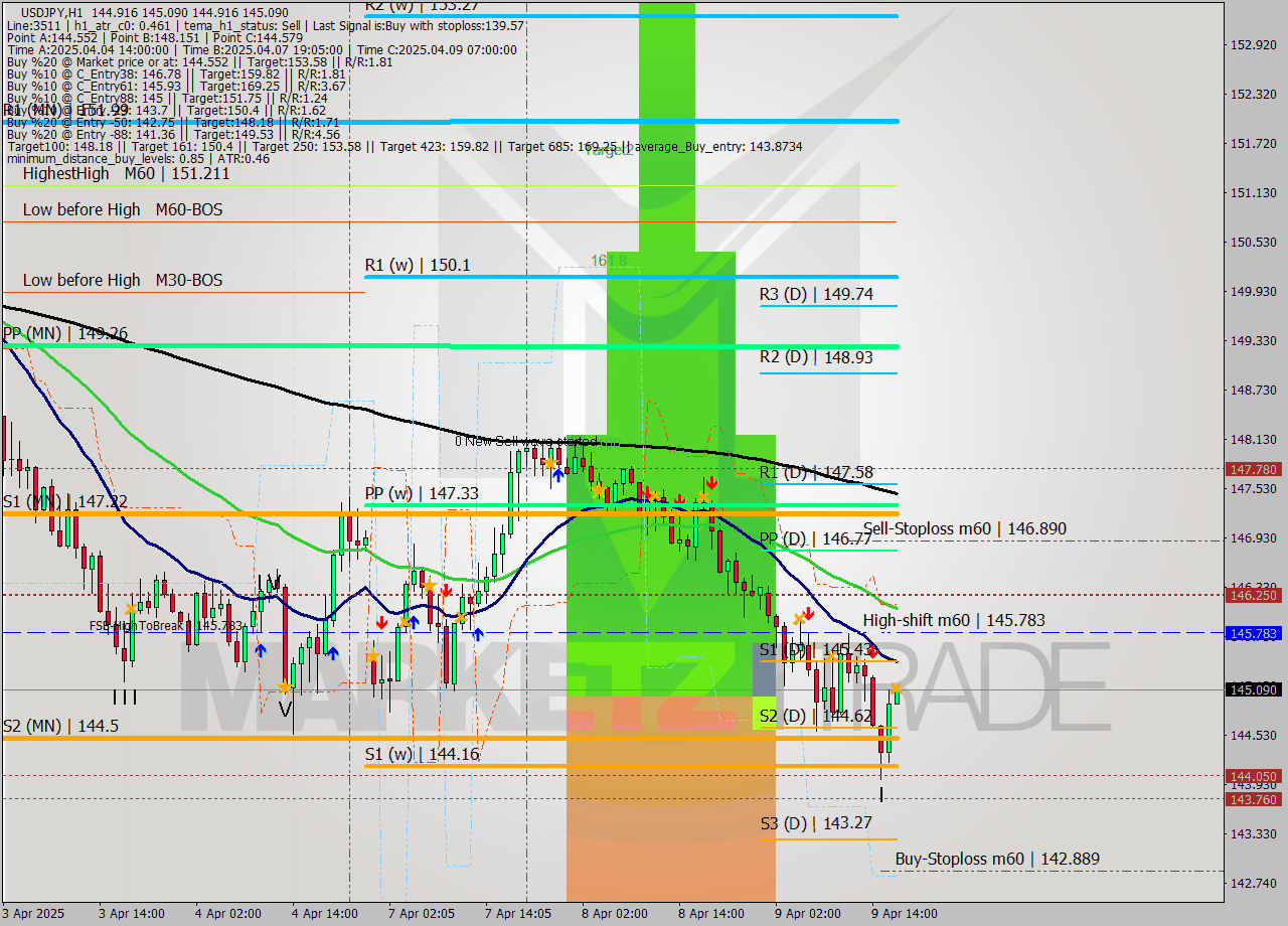 USDJPY MTF analysis at 2025.04.09 17:02