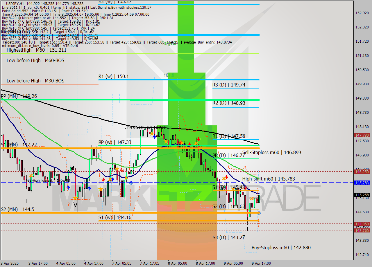 USDJPY MTF analysis at 2025.04.09 20:03