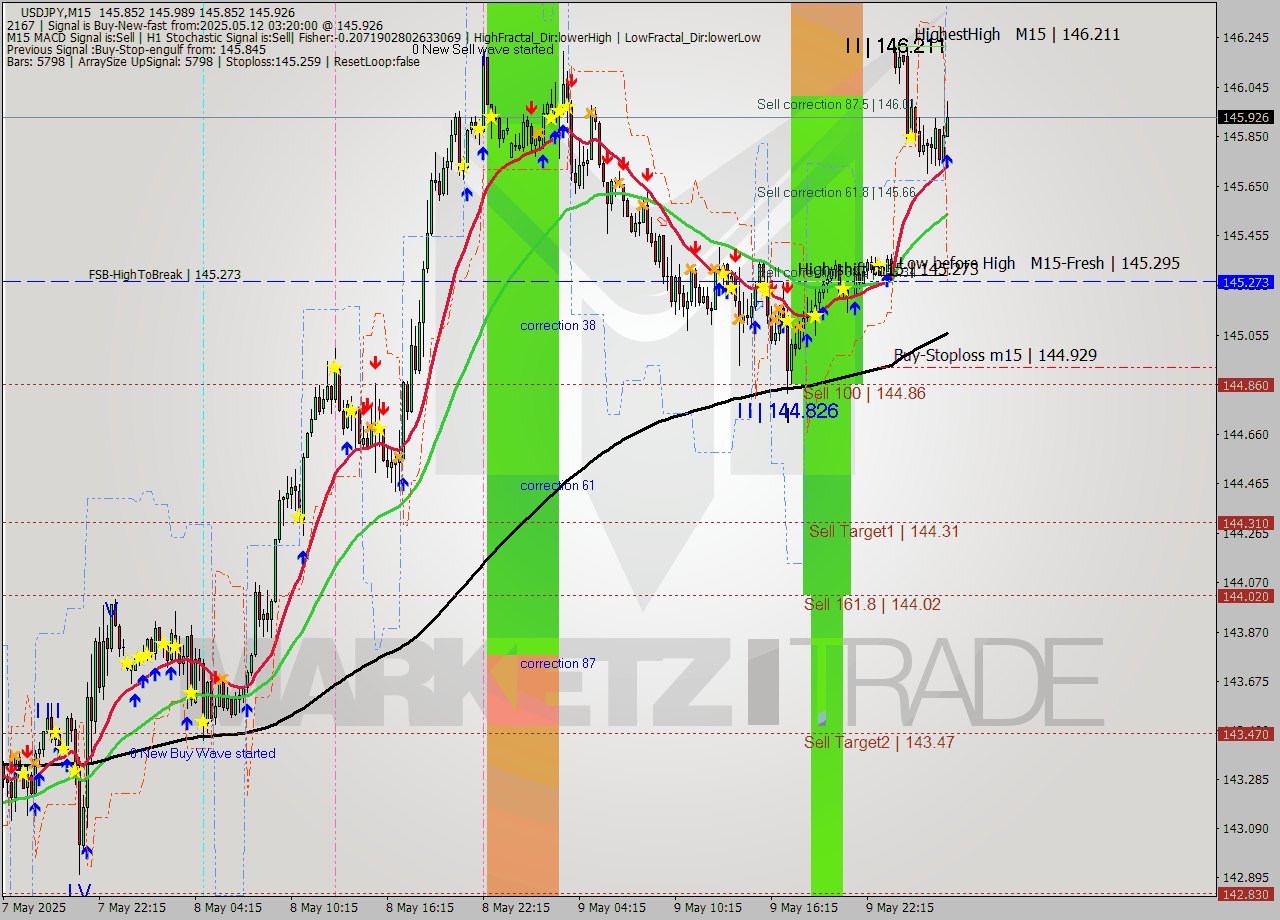 USDJPY M15 Analysis USDJPY M15 Signal