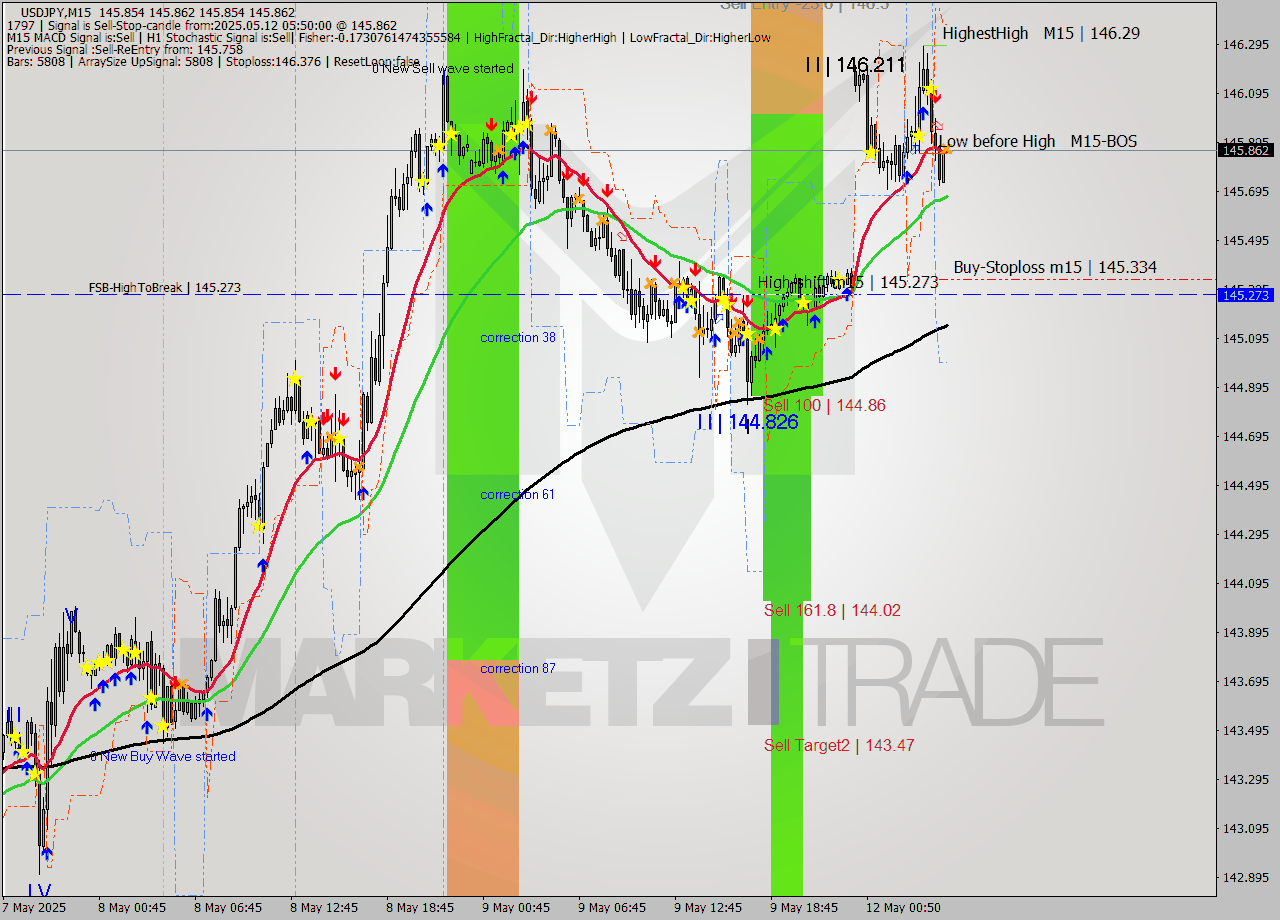 USDJPY M15 Analysis USDJPY M15 Signal