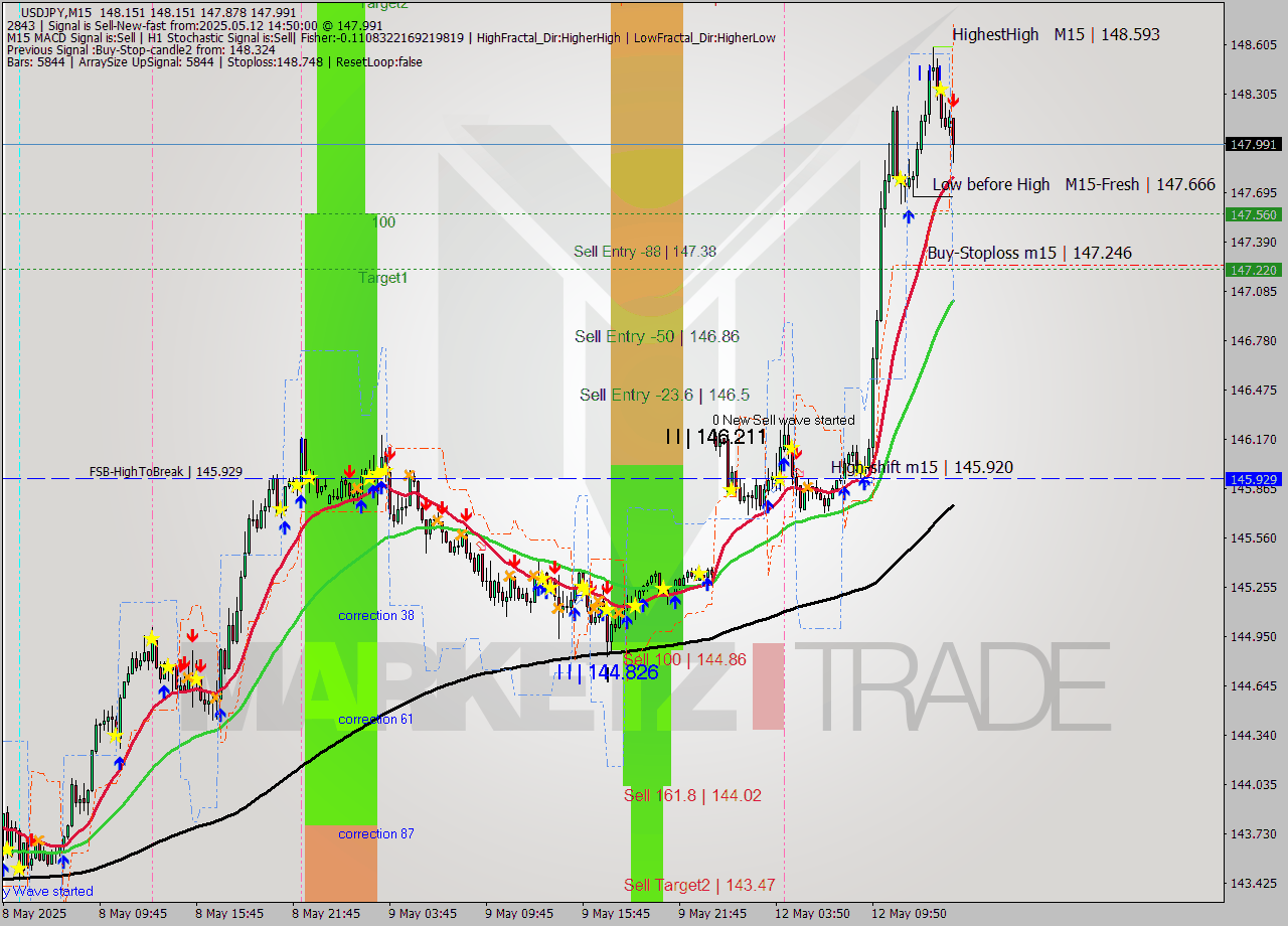 USDJPY M15 Analysis USDJPY M15 Signal