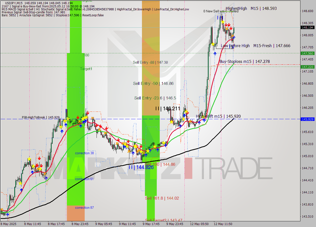 USDJPY M15 Analysis USDJPY M15 Signal