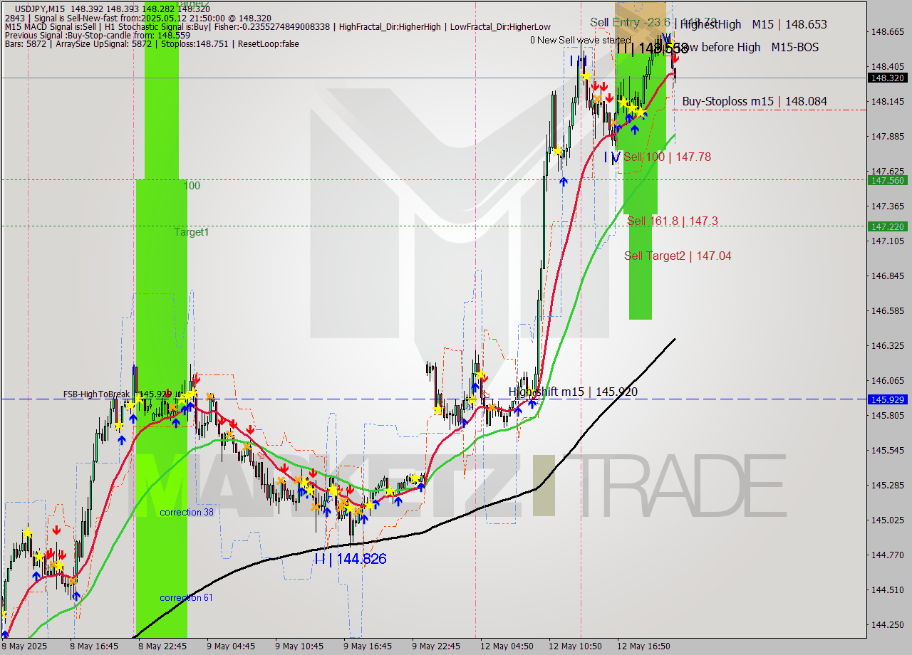 USDJPY M15 Analysis USDJPY M15 Signal