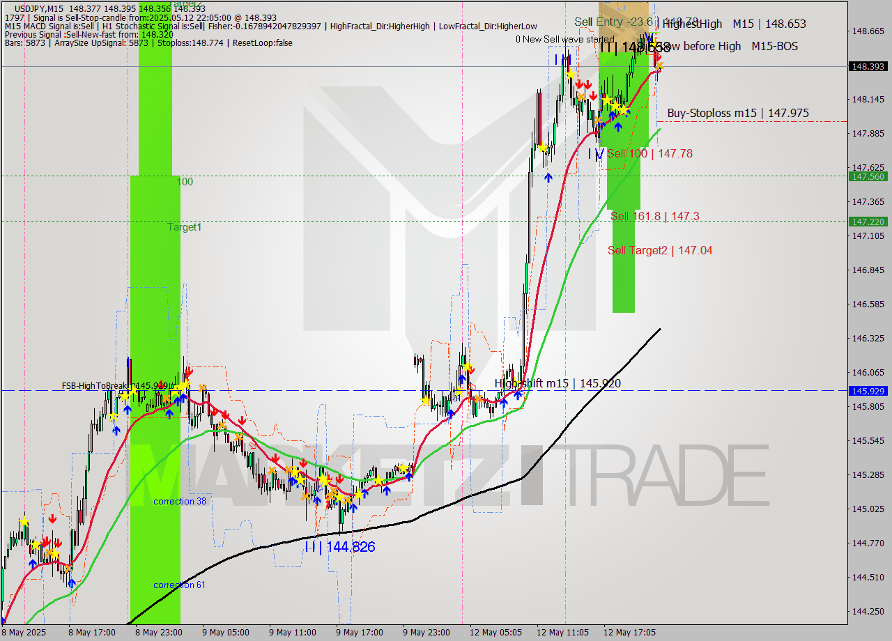 USDJPY M15 Analysis USDJPY M15 Signal