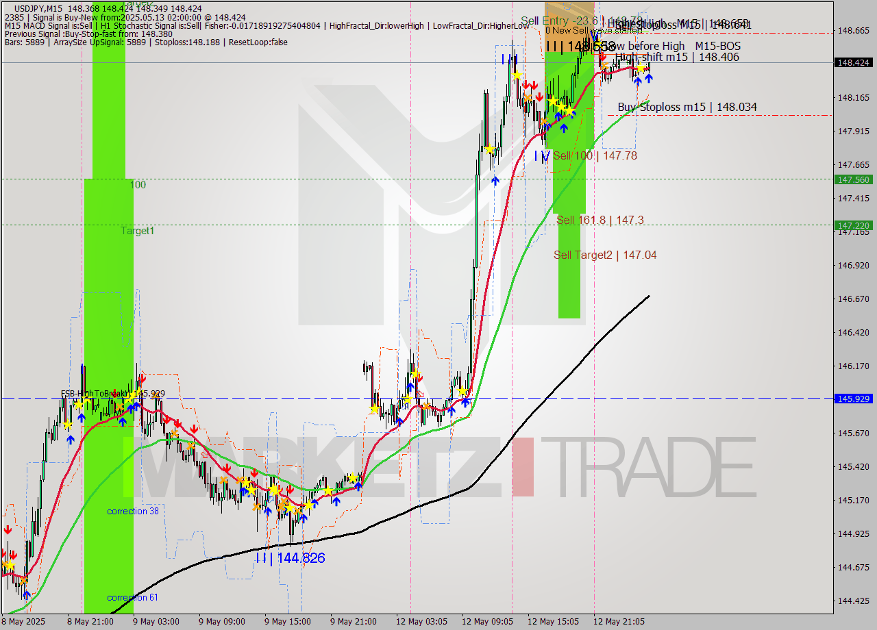 USDJPY M15 Signal